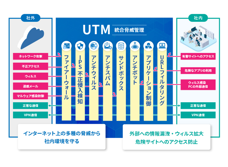 UTM 統合脅威管理 ファイアーウォール、IPS不正侵入検知、アンチウィルス、アンチスパム、サンドボックス、アンチボット、アプリケーション制御、URLフィルタリング・社外ネットワーク攻撃、不正アクセス、ウィルス、迷惑メール、マルウェア感染防御 インターネット上の多種の脅威から社内環境を守る・社内 有害サイトへのアクセス、危険なアプリの利用、ウィルス感染PCの外部通信、正常な通信、vpn通信、外部への情報漏洩・ウィルス拡大、危険サイトへのアクセス防止