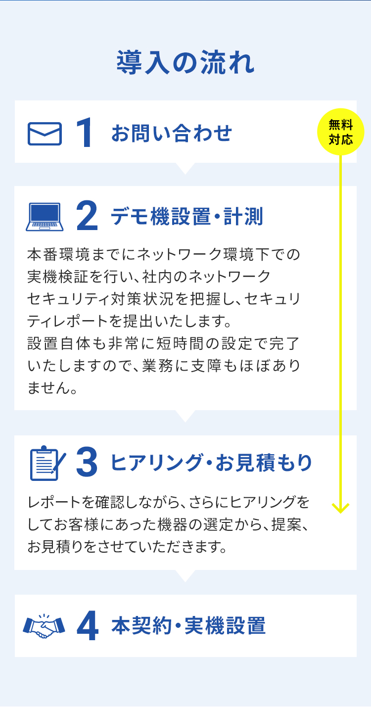 導入の流れ 1 お問い合わせ 2デモ機設置・計測 本番環境までにネットワーク環境下での実機検証を行い、社内のネットワークセキュリティ対策状況を把握し、セキュリティレポートを提出いたします。設置自体も非常に短時間の設定で完了いたしますので、業務に支障もほぼありません。3 ヒアリング・お見積もり レポートを確認しながら、さらにヒアリングをしてお客様にあった機器の選定から、
						提案、お見積りをさせていただきます。無料対応 4 本契約・実機設置